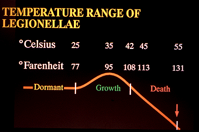 legionellae growth & temperature range