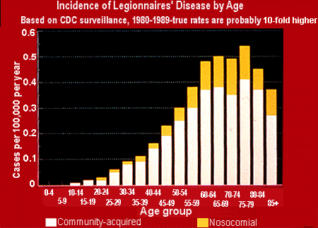 age & susceptibility to legionnaires' disease