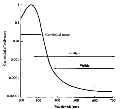 effects of UV & sunlight on legionellae growth